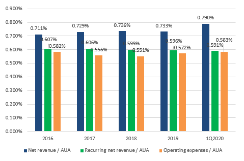 Net Revenue and Operating Expenses as a Ratio of Average AUA for Group (Excluding China Operation)